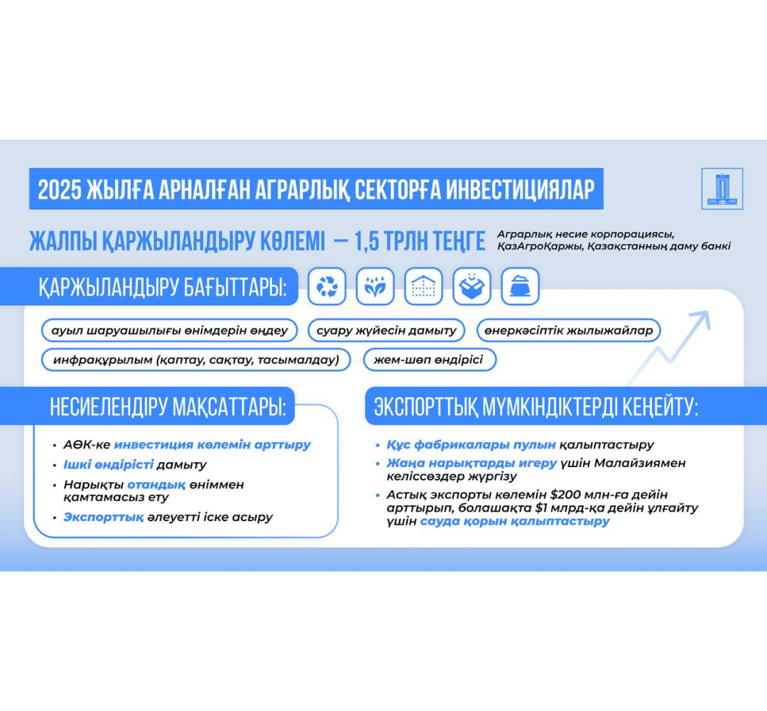 Агроөнеркәсіп секторын дамытуға кем дегенде 1,5 трлн теңге бағытталады