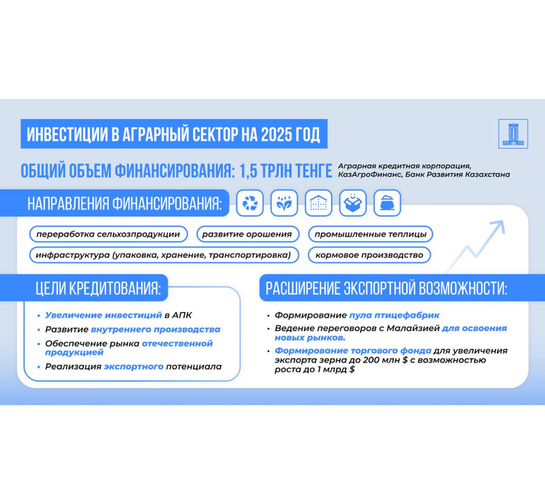 At least 1.5 trillion tenge will be allocated for the development of the agro-industrial sector.